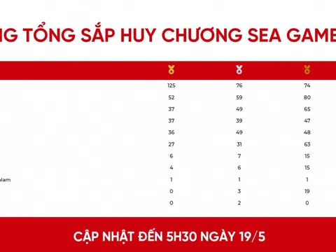 Bảng tổng sắp huy chương SEA Games 31 mới nhất: Việt Nam có 125 HCV, bỏ xa Thái Lan